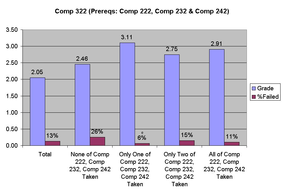 Chart Comp 322 (Prereqs: Comp 222, Comp 232 & Comp 242)