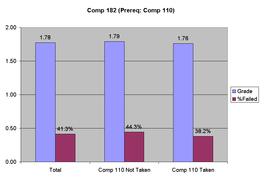 Chart Comp 182 (Prereq: Comp 110)