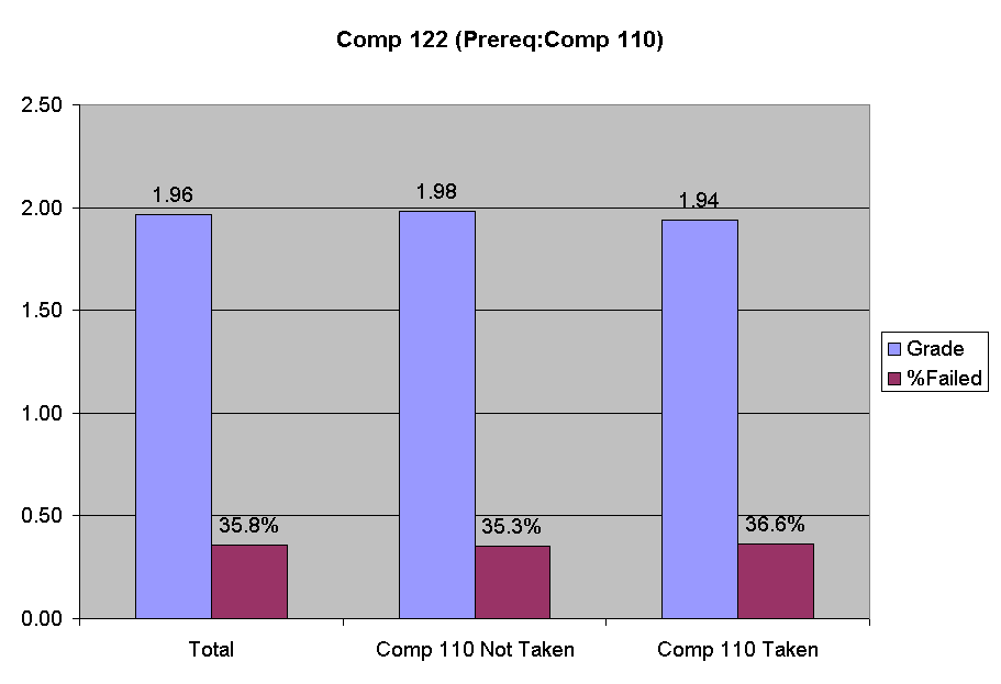 Chart Comp 122 (Prereq:Comp 110)