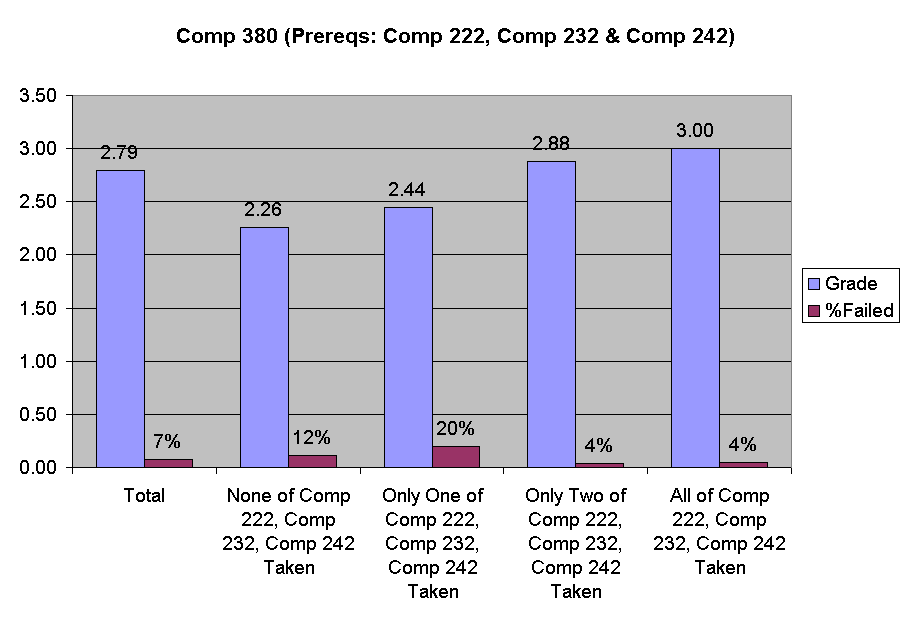 Chart Comp 380 (Prereqs: Comp 222, Comp 232 & Comp 242)