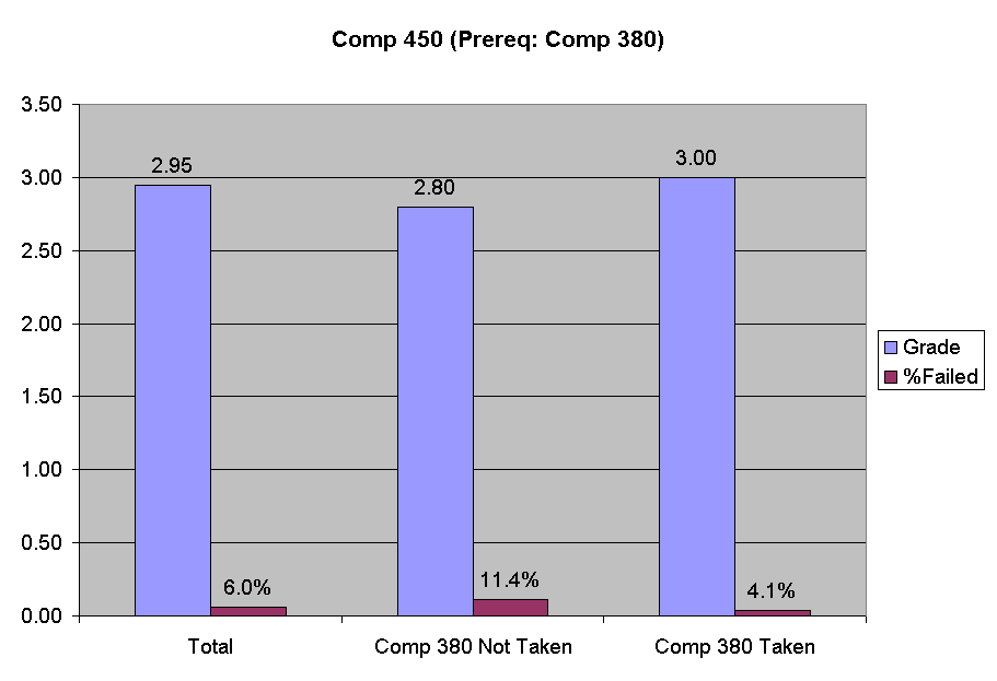 Chart Comp 450 (Prereq: Comp 380)