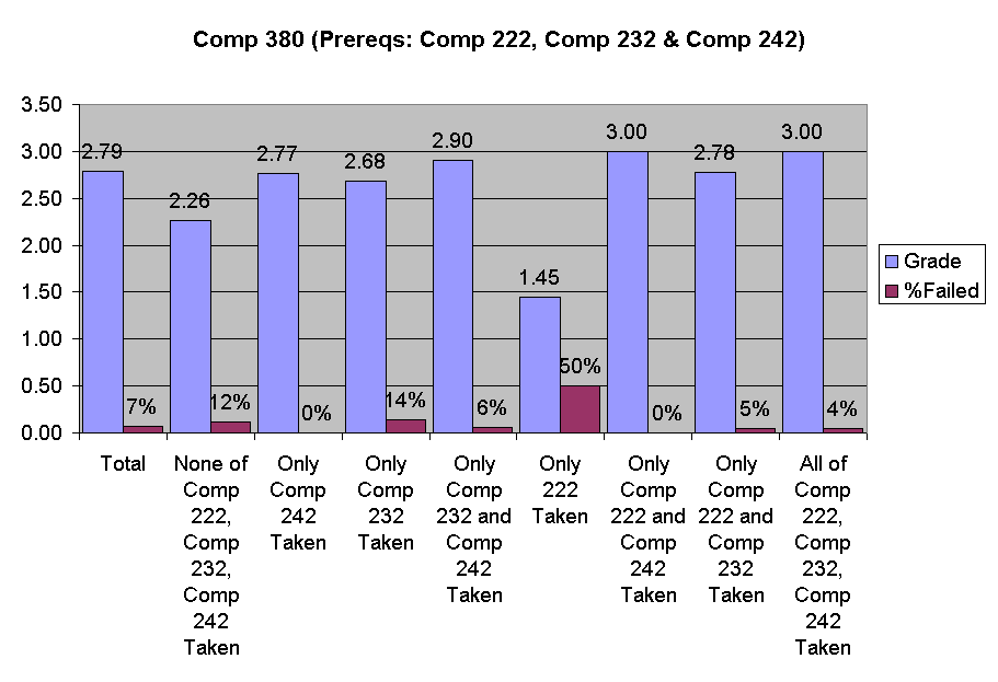 Chart Comp 380 (Prereqs: Comp 222, Comp 232 & Comp 242)