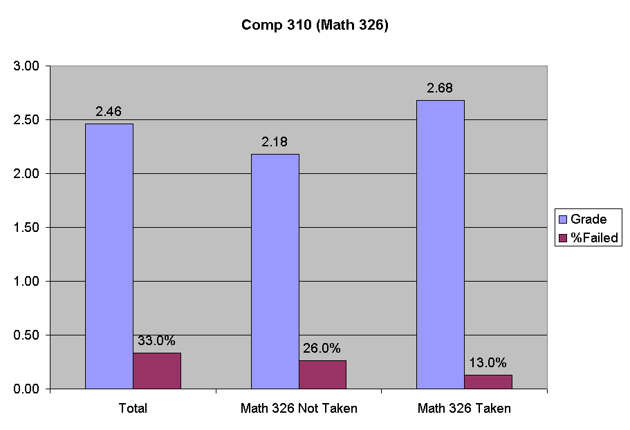 Chart Comp 310 (Math 326)