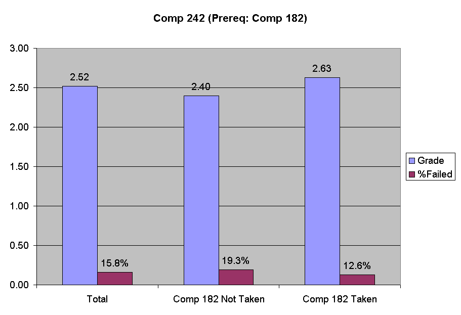 Chart Comp 242 (Prereq: Comp 182)