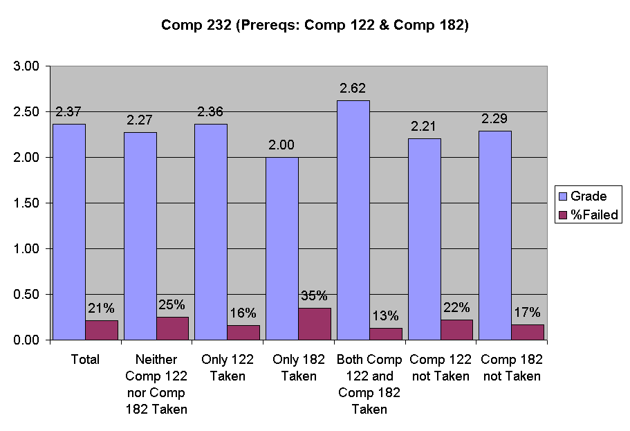 Chart Comp 232 (Prereqs: Comp 122 & Comp 182)