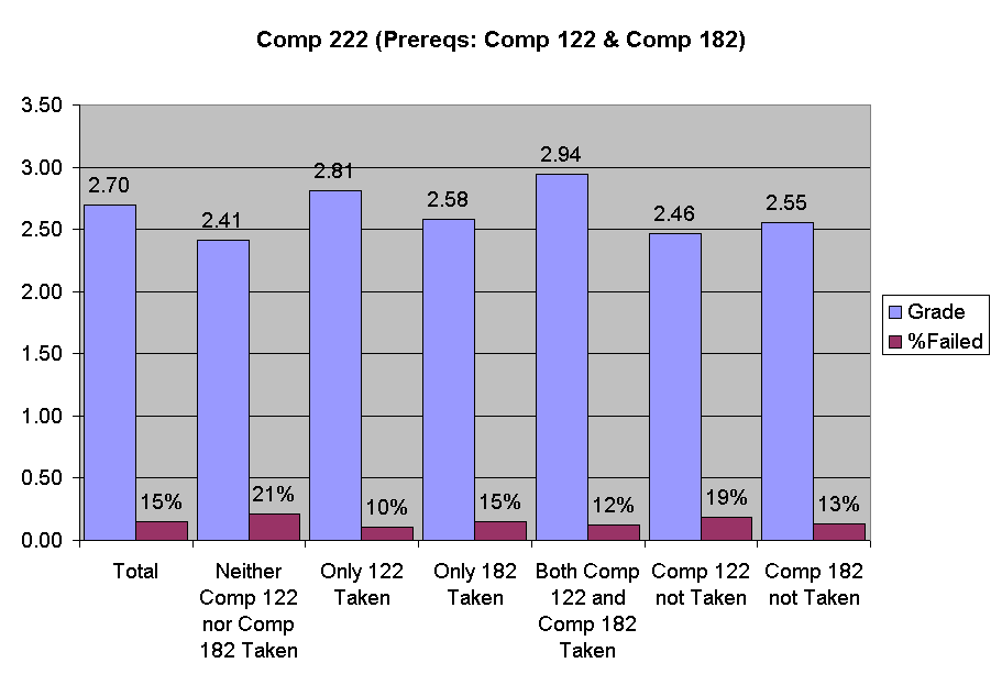 Chart Comp 222 (Prereqs: Comp 122 & Comp 182)